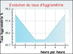 Evolution du taux d'hygromtrie de la ville Issarls