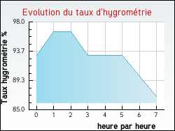 Evolution du taux d'hygrom�trie de la ville Issarl�s