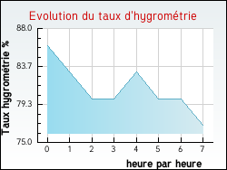Evolution du taux d'hygrom�trie de la ville Issarl�s
