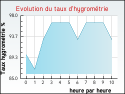 Evolution du taux d'hygrom�trie de la ville Issarl�s