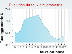 Evolution du taux d'hygrométrie de la ville Issarlès
