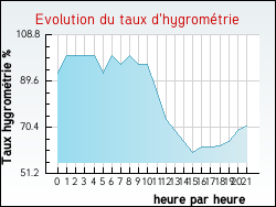 Evolution du taux d'hygrom�trie de la ville Issarl�s