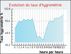 Evolution du taux d'hygrom�trie de la ville Issarl�s