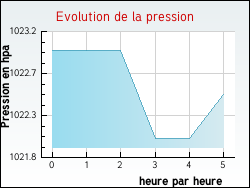 Evolution de la pression de la ville Issarls