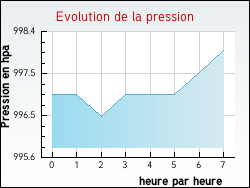 Evolution de la pression de la ville Issarl�s