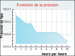 Evolution de la pression de la ville Issarl�s