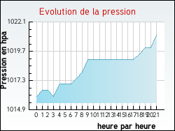 Evolution de la pression de la ville Issarl�s