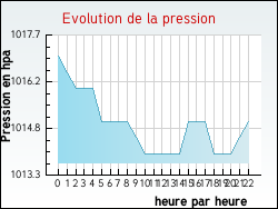 Evolution de la pression de la ville Issarl�s