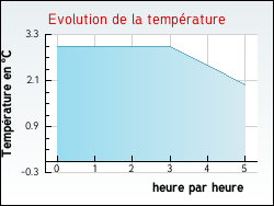 Evolution de la temprature de la ville de Issarls