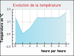 Evolution de la temp�rature de la ville de Issarl�s