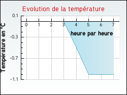 Evolution de la temp�rature de la ville de Issarl�s