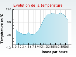 Evolution de la temp�rature de la ville de Issarl�s