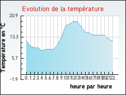 Evolution de la temp�rature de la ville de Issarl�s