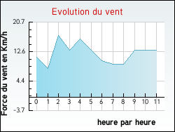 Evolution du vent de la ville Issarls