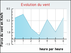 Evolution du vent de la ville Issarls