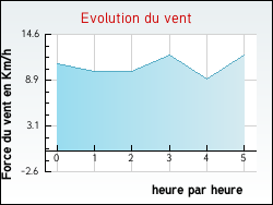 Evolution du vent de la ville Issarls