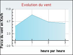 Evolution du vent de la ville Issarl�s