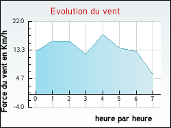 Evolution du vent de la ville Issarl�s
