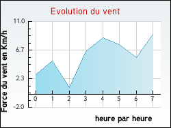 Evolution du vent de la ville Issarl�s