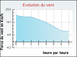 Evolution du vent de la ville Issarl�s