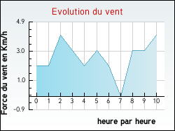 Evolution du vent de la ville Issarl�s