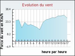 Evolution du vent de la ville Issarlès