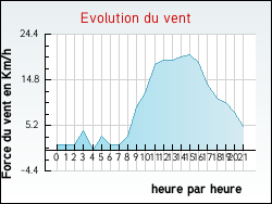 Evolution du vent de la ville Issarl�s