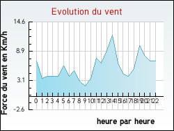 Evolution du vent de la ville Issarl�s