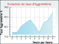 Evolution du taux d'hygromtrie de la ville Issel