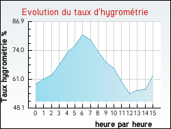Evolution du taux d'hygrom�trie de la ville Issel