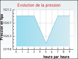 Evolution de la pression de la ville Issel