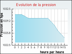 Evolution de la pression de la ville Issel