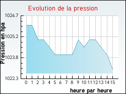 Evolution de la pression de la ville Issel