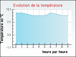 Evolution de la temprature de la ville de Issel