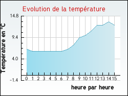 Evolution de la temp�rature de la ville de Issel