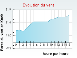 Evolution du vent de la ville Issel