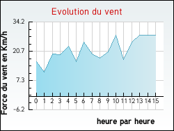 Evolution du vent de la ville Issel