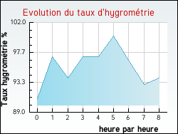 Evolution du taux d'hygromtrie de la ville Issigeac