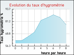 Evolution du taux d'hygrom�trie de la ville Issoncourt