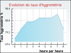 Evolution du taux d'hygrom�trie de la ville Issoncourt