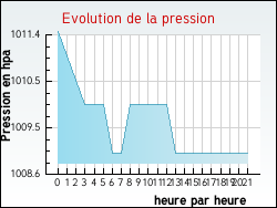 Evolution de la pression de la ville Issoncourt