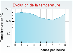 Evolution de la temp�rature de la ville de Issoncourt