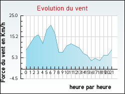 Evolution du vent de la ville Issoncourt
