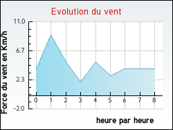 Evolution du vent de la ville Issoncourt
