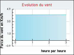 Evolution du vent de la ville Issor