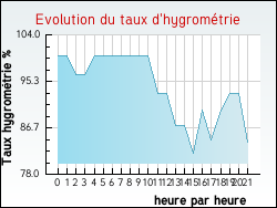 Evolution du taux d'hygrom�trie de la ville Issoudun
