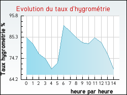 Evolution du taux d'hygrom�trie de la ville Issoudun