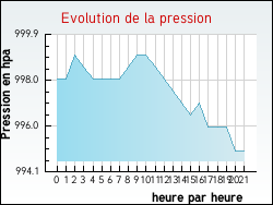 Evolution de la pression de la ville Issoudun