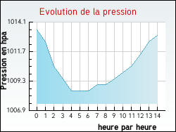 Evolution de la pression de la ville Issoudun
