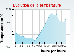 Evolution de la temp�rature de la ville de Issoudun